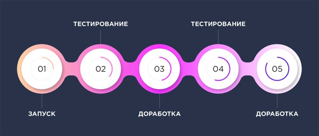 тестирование и доработка лендинга