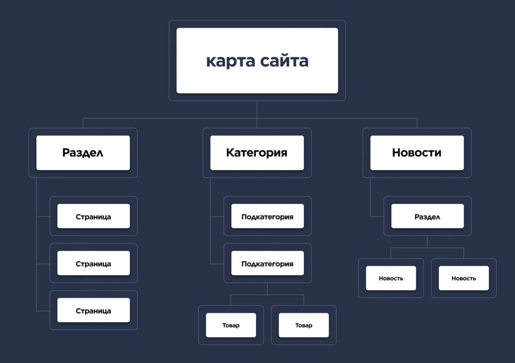 Структура HTML карты сайта