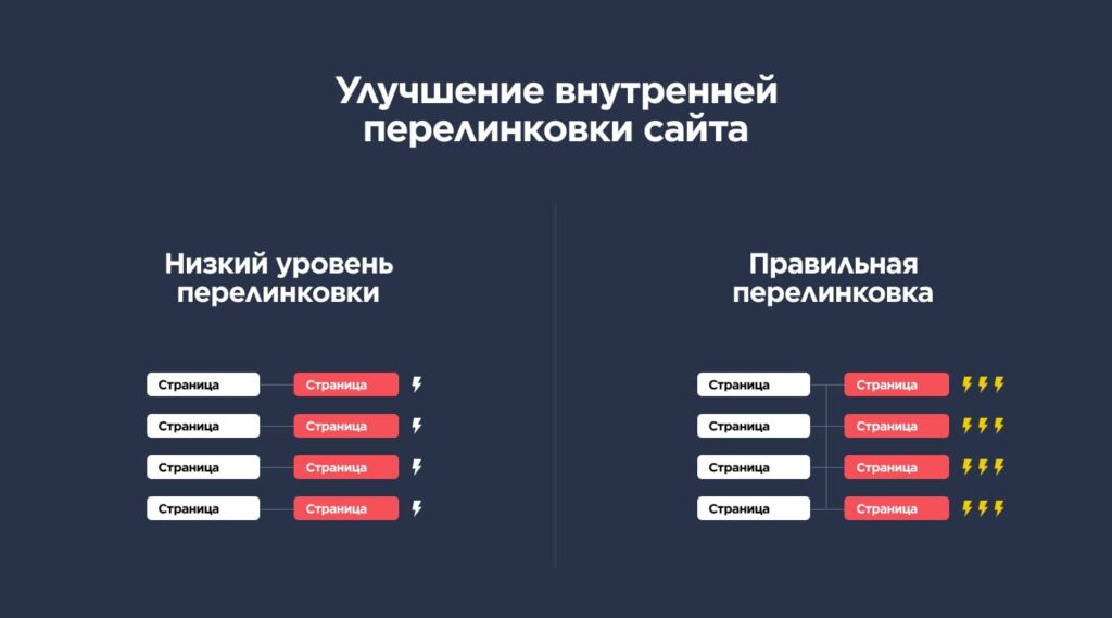 Улучшение внутренней перелинковки страниц сайта